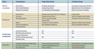 Comparison between Y2 Online Study vs. Paper Based Study